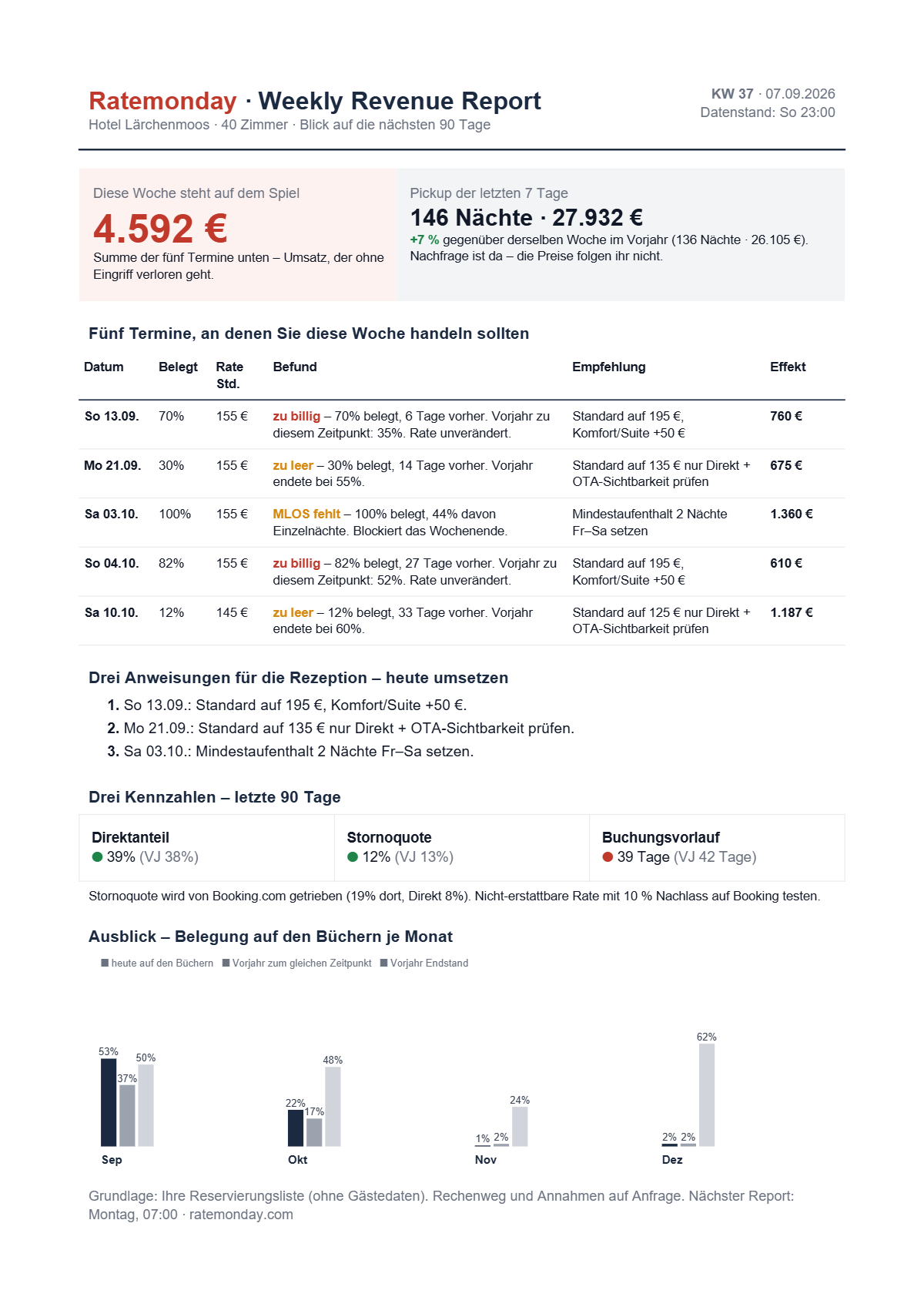 Erste Seite eines Ratemonday-Wochenreports mit Umsatzrisiko, fünf datierten Empfehlungen und drei Anweisungen für die Rezeption.